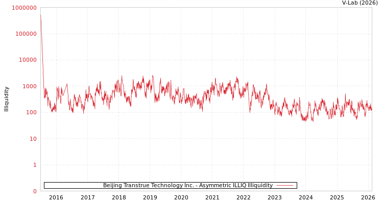 graph of Beijing Transtrue Technology Inc. ILLIQ-AMEM