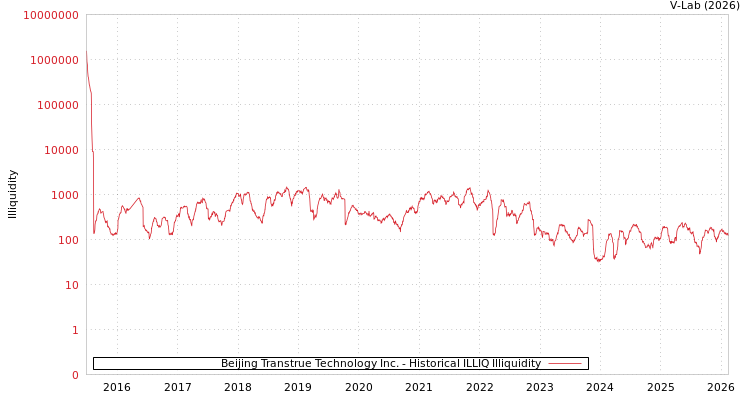 graph of Beijing Transtrue Technology Inc. ILLIQ-HIST