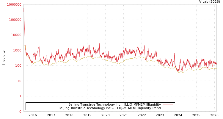 graph of Beijing Transtrue Technology Inc. ILLIQ-MFMEM