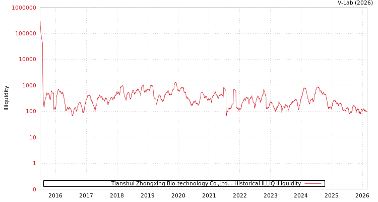 graph of Tianshui Zhongxing Bio-technology Co.,Ltd. ILLIQ-HIST