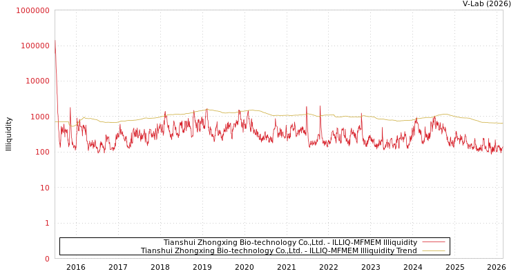 graph of Tianshui Zhongxing Bio-technology Co.,Ltd. ILLIQ-MFMEM