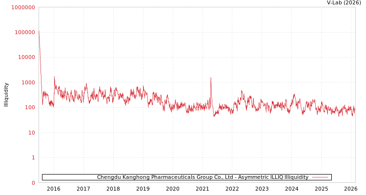 graph of Chengdu Kanghong Pharmaceuticals Group Co., Ltd ILLIQ-AMEM