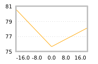 Impact of return on liquidity tomorrow