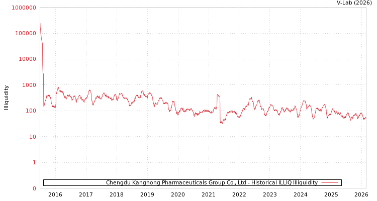 graph of Chengdu Kanghong Pharmaceuticals Group Co., Ltd ILLIQ-HIST