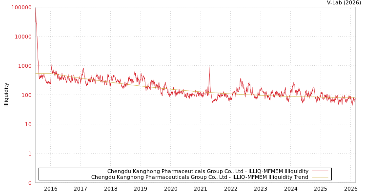 graph of Chengdu Kanghong Pharmaceuticals Group Co., Ltd ILLIQ-MFMEM