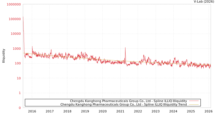 graph of Chengdu Kanghong Pharmaceuticals Group Co., Ltd ILLIQ-SMEM