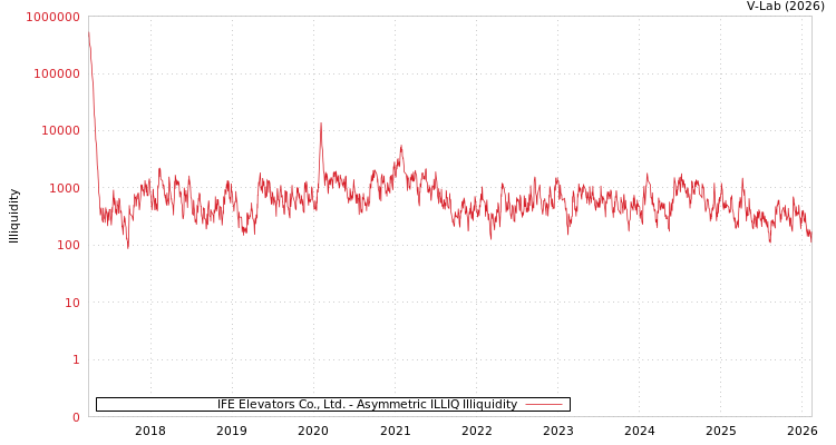 graph of IFE Elevators Co., Ltd. ILLIQ-AMEM