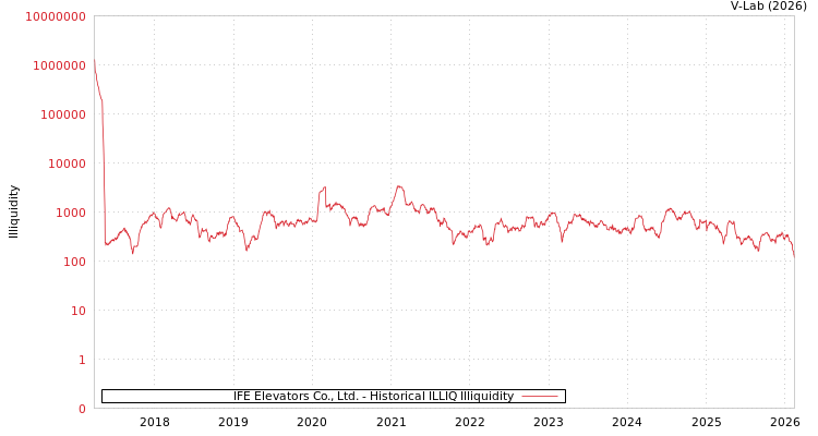 graph of IFE Elevators Co., Ltd. ILLIQ-HIST