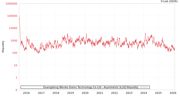 graph of Guangdong Wenke Green Technology Co Ltd ILLIQ-AMEM