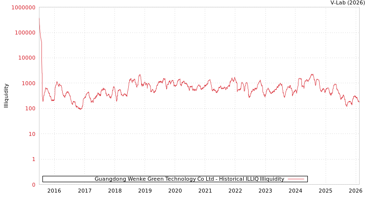 graph of Guangdong Wenke Green Technology Co Ltd ILLIQ-HIST