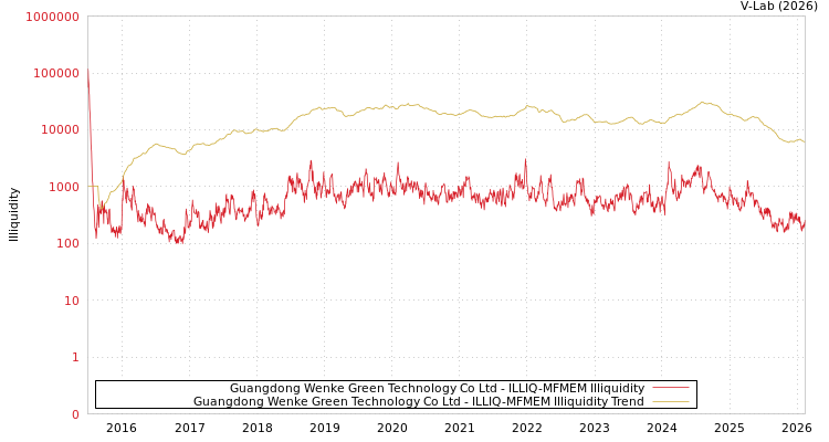 graph of Guangdong Wenke Green Technology Co Ltd ILLIQ-MFMEM