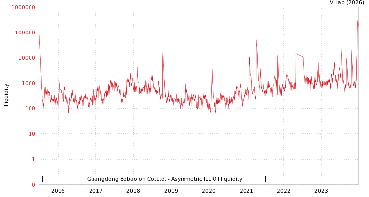 graph of Guangdong Bobaolon Co.,Ltd. ILLIQ-AMEM