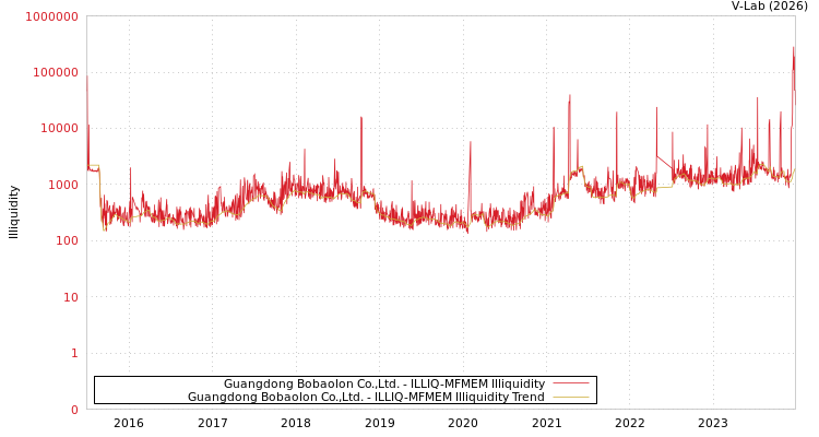 graph of Guangdong Bobaolon Co.,Ltd. ILLIQ-MFMEM