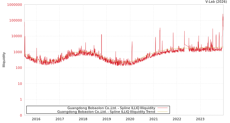 graph of Guangdong Bobaolon Co.,Ltd. ILLIQ-SMEM