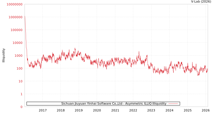graph of Sichuan Jiuyuan Yinhai Software Co.,Ltd ILLIQ-AMEM