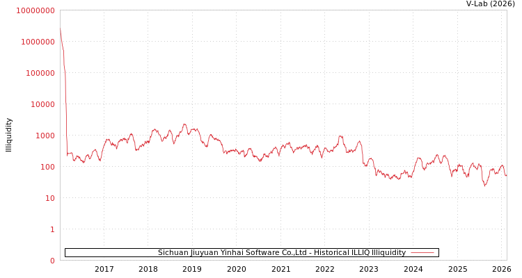 graph of Sichuan Jiuyuan Yinhai Software Co.,Ltd ILLIQ-HIST