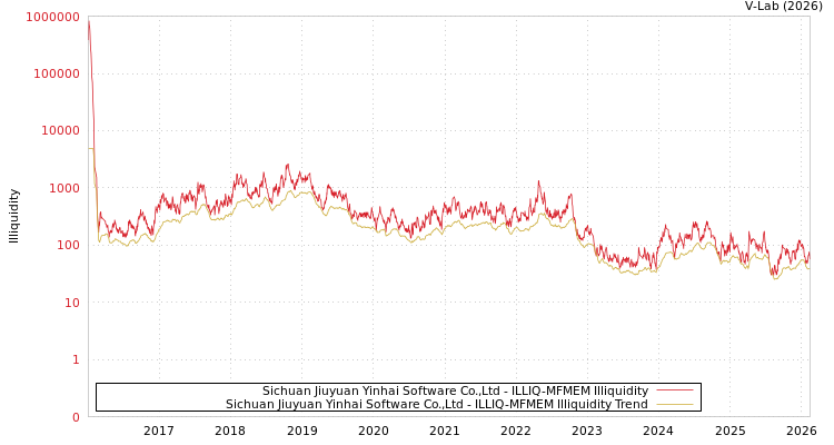 graph of Sichuan Jiuyuan Yinhai Software Co.,Ltd ILLIQ-MFMEM