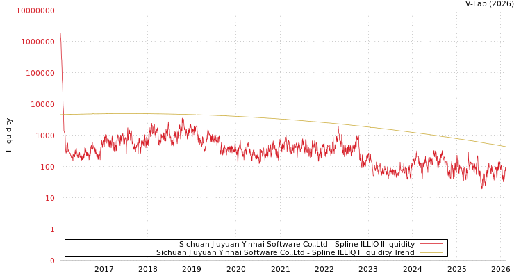 graph of Sichuan Jiuyuan Yinhai Software Co.,Ltd ILLIQ-SMEM