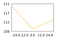 Impact of return on liquidity tomorrow