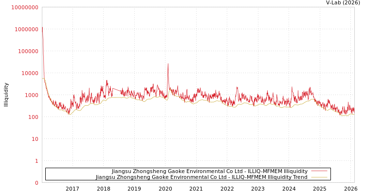 graph of Jiangsu Zhongsheng Gaoke Environmental Co Ltd ILLIQ-MFMEM