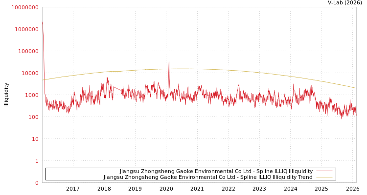 graph of Jiangsu Zhongsheng Gaoke Environmental Co Ltd ILLIQ-SMEM