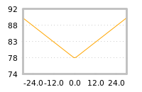Impact of return on liquidity tomorrow