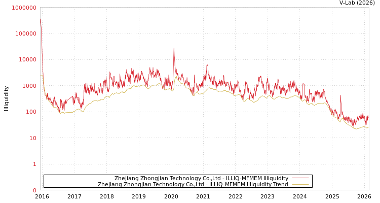 graph of Zhejiang Zhongjian Technology Co.,Ltd ILLIQ-MFMEM