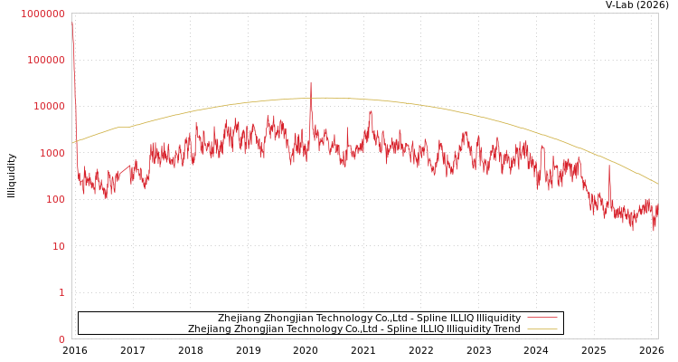 graph of Zhejiang Zhongjian Technology Co.,Ltd ILLIQ-SMEM