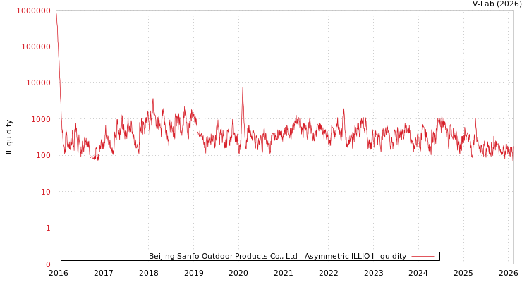 graph of Beijing Sanfo Outdoor Products Co., Ltd ILLIQ-AMEM