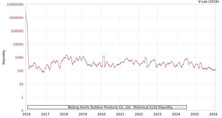 graph of Beijing Sanfo Outdoor Products Co., Ltd ILLIQ-HIST