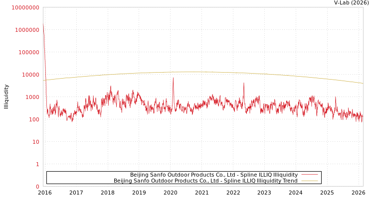 graph of Beijing Sanfo Outdoor Products Co., Ltd ILLIQ-SMEM