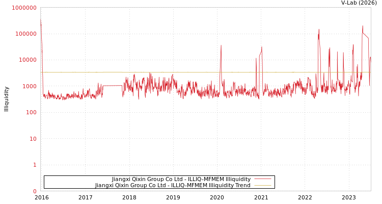graph of Jiangxi Qixin Group Co Ltd ILLIQ-MFMEM