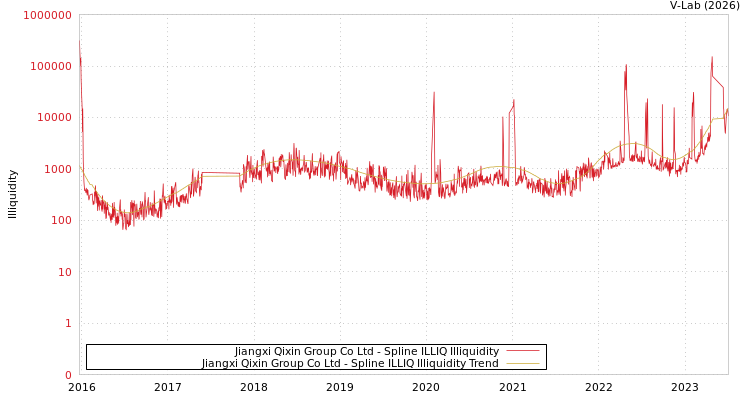 graph of Jiangxi Qixin Group Co Ltd ILLIQ-SMEM