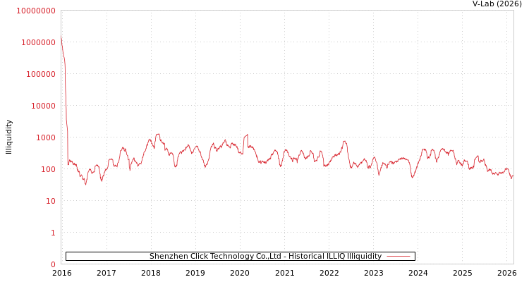 graph of Shenzhen Click Technology Co.,Ltd ILLIQ-HIST
