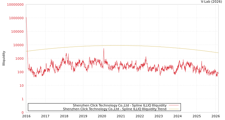 graph of Shenzhen Click Technology Co.,Ltd ILLIQ-SMEM
