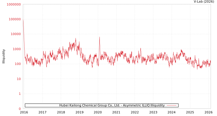 graph of Hubei Kailong Chemical Group Co., Ltd. ILLIQ-AMEM