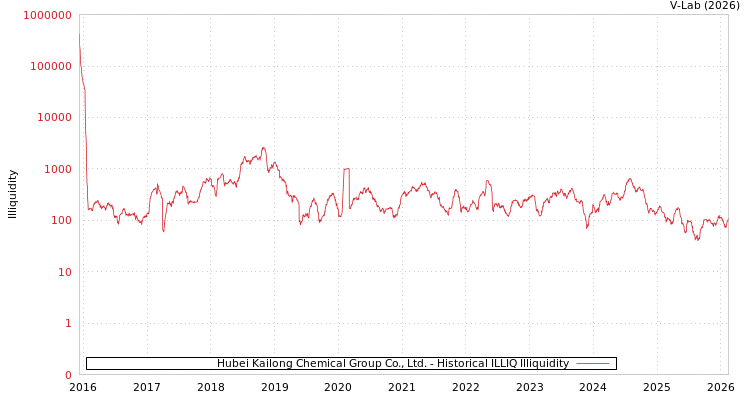 graph of Hubei Kailong Chemical Group Co., Ltd. ILLIQ-HIST