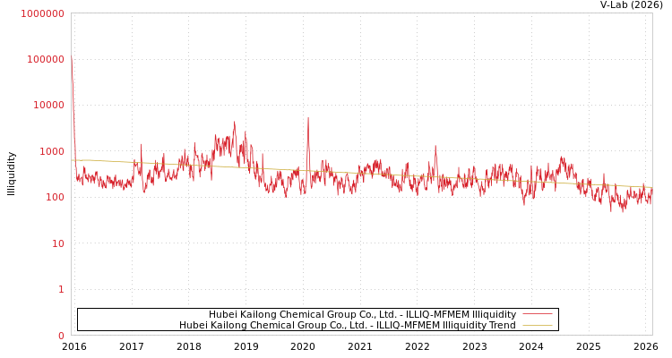 graph of Hubei Kailong Chemical Group Co., Ltd. ILLIQ-MFMEM