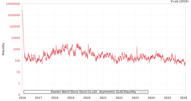 graph of Xiamen Wanli Stone Stock Co.,Ltd ILLIQ-AMEM