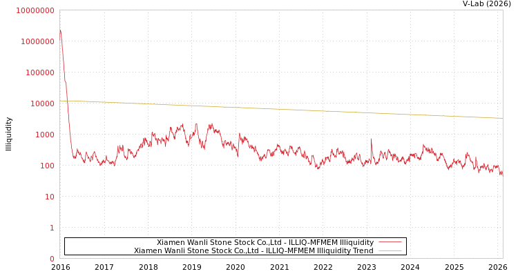 graph of Xiamen Wanli Stone Stock Co.,Ltd ILLIQ-MFMEM