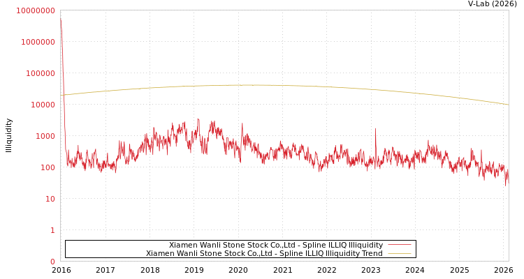 graph of Xiamen Wanli Stone Stock Co.,Ltd ILLIQ-SMEM