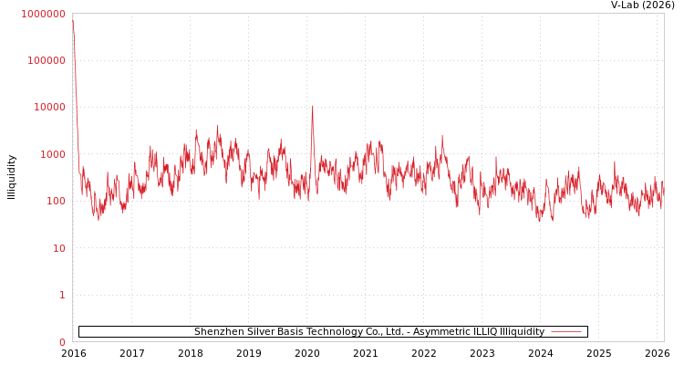 graph of Shenzhen Silver Basis Technology Co., Ltd. ILLIQ-AMEM