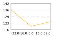 Impact of return on liquidity tomorrow
