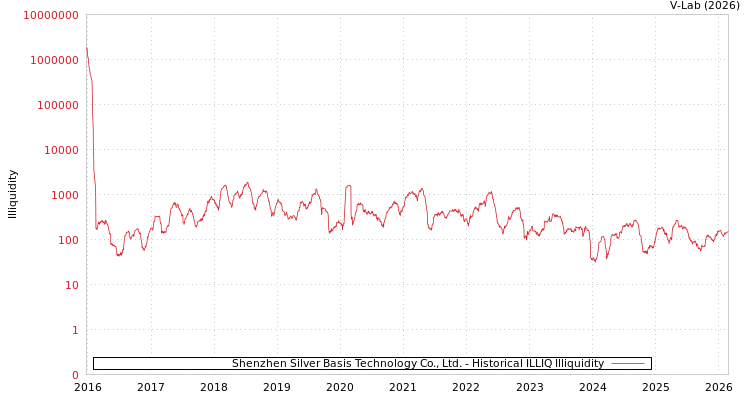 graph of Shenzhen Silver Basis Technology Co., Ltd. ILLIQ-HIST