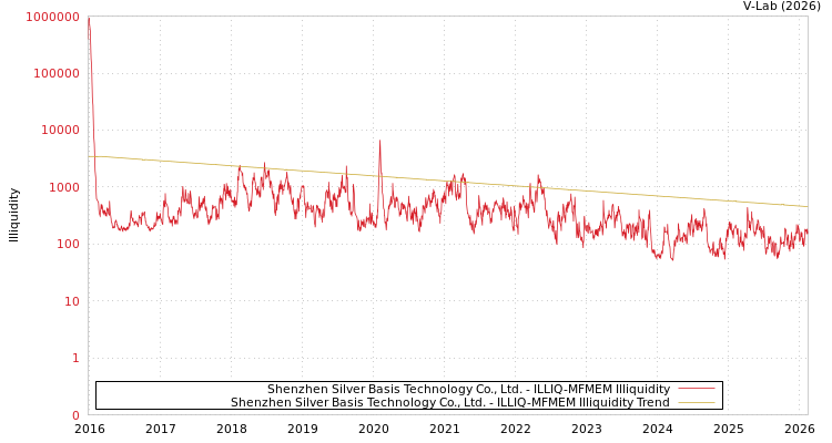 graph of Shenzhen Silver Basis Technology Co., Ltd. ILLIQ-MFMEM