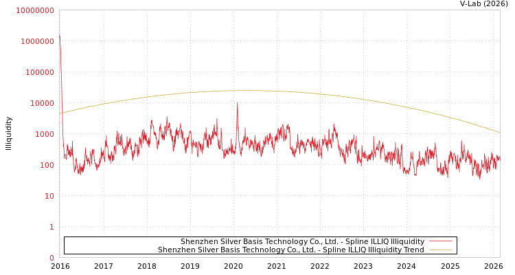 graph of Shenzhen Silver Basis Technology Co., Ltd. ILLIQ-SMEM