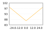 Impact of return on liquidity tomorrow