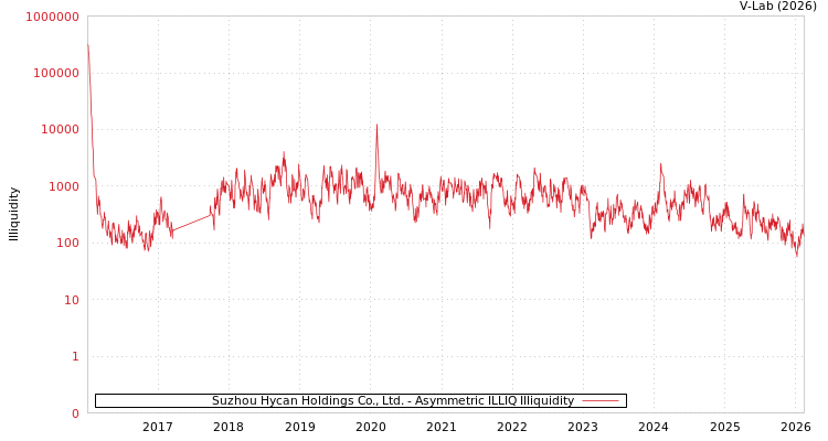 graph of Suzhou Hycan Holdings Co., Ltd. ILLIQ-AMEM