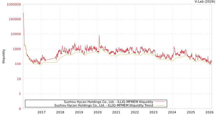 graph of Suzhou Hycan Holdings Co., Ltd. ILLIQ-MFMEM