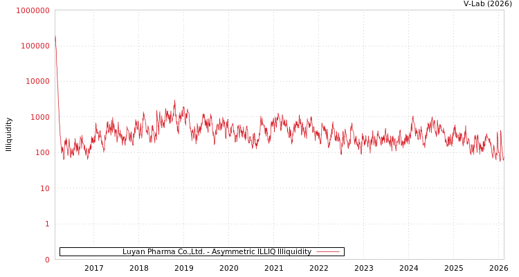 graph of Luyan Pharma Co.,Ltd. ILLIQ-AMEM